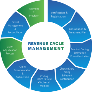 Revenue Cycle Management us